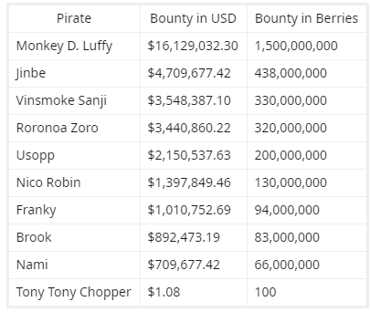 One Piece Bounties converted to US Dollars! - One Piece