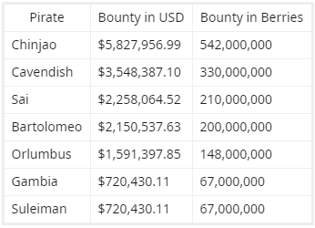 One Piece Bounties converted to US Dollars! - One Piece