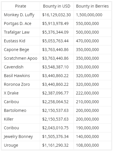 One Piece Bounties converted to US Dollars! - One Piece