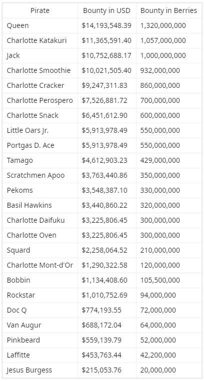 One Piece Bounties converted to US Dollars! - One Piece