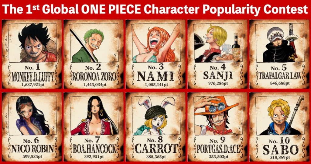 One Piece Worldwide Popularity Poll Top Hot Character Ranks as of Feb 7th  : r/OnePiece