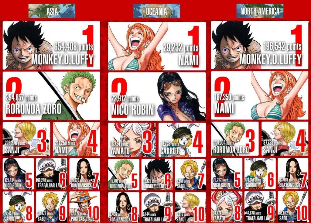 Final Results Of The 1st One Piece Character World Popularity Poll Revealed One Piece