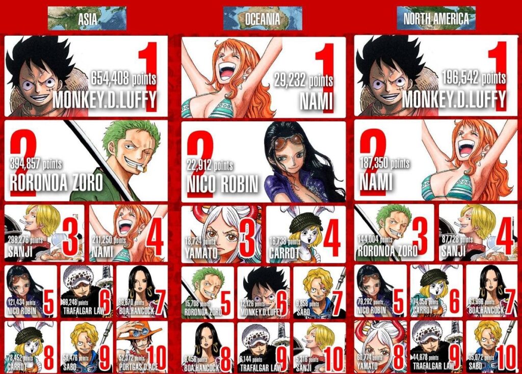 Top 50 Most Popular One piece characters  Official Popularity Poll Results  (2021) 