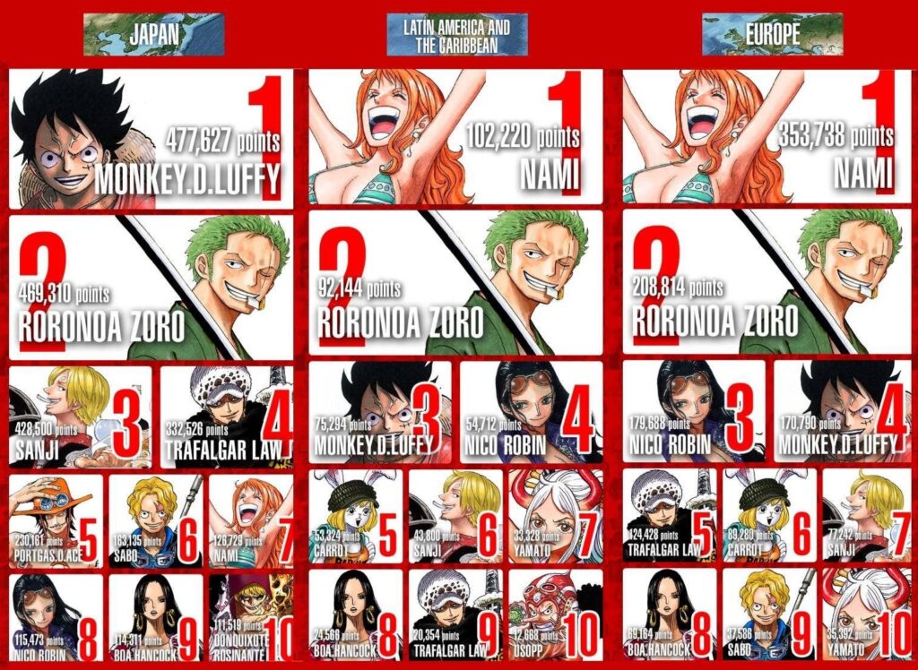 Final Results Of The 1st One Piece Character World Popularity Poll Revealed One Piece